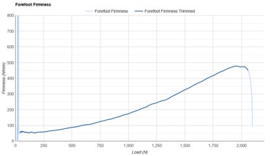 PUMA Velocity NITRO 3 Forefoot Firmness
