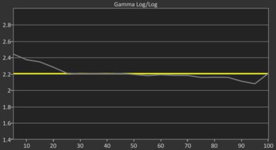 Samsung QN95D Post Gamma Curve Picture