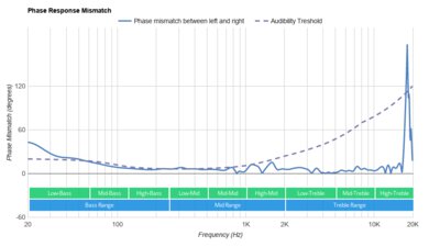 Plantronics BackBeat Go 810 Wireless Phase Response Mismatch