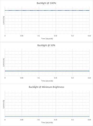 Lenovo Yoga 9i 14 (2021) Flicker Graph