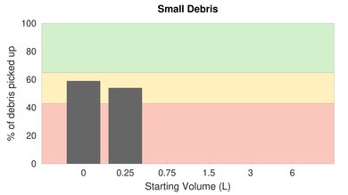 Shark Vertex UltraLight Corded Low Carpet Small Debris Graph
