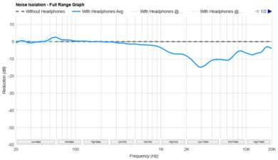 Drop + Grell OAE1 Noise Isolation - Full Range Graph