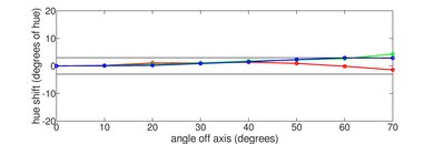 Sony X77L/X77CL Hue Graph