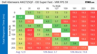Dell Alienware AW2725QF 60Hz Total Response Heatmap