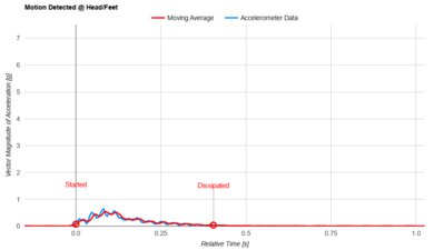 DreamCloud Luxe Hybrid Head/Feet Motion Isolation