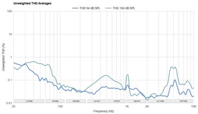 Bowers & Wilkins Px7 S3 THD Ratio