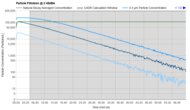 Coway Airmega 200M Purification Graph @ ≤ 45dBA