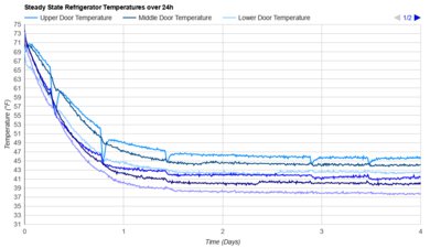 Frigidaire FRFN2813AF Refrigerator Temperature Uniformity Graph