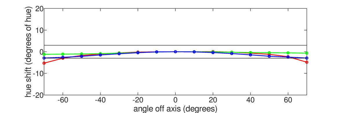 AOC CU34G2X Horizontal Hue Graph