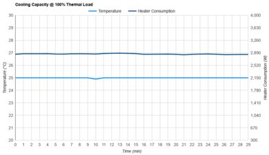 Hisense AW1422CW1W Cooling Capacity @ 100% Thermal Load