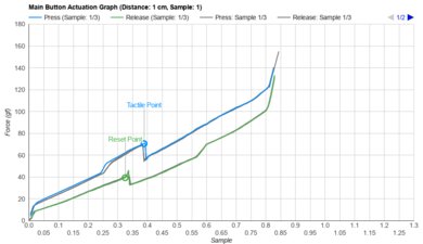 Pulsar Xlite V2 Actuation Graph