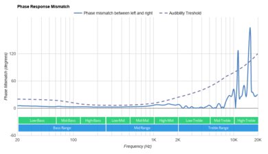 Focal Clear Mg Phase Response Mismatch