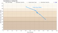 Breville the Eye Q 870 Auto 4 Slice Toasting Speed Graph