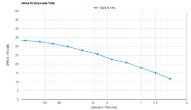 Fujifilm GFX100RF Noise Vs Exposure Time