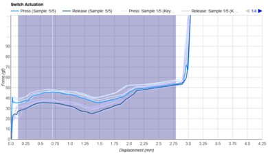 Gateron KS-33 Low Profile 2.0 Brown Keystroke Data Used For Smoothness	