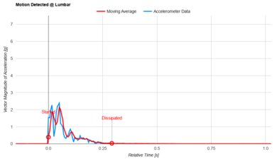 Nectar Premier Hybrid Lumbar Motion Isolation