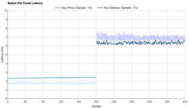 Kailh Box Brown V2 Raw Data