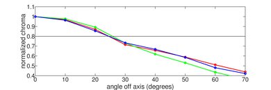 Vizio P Series Quantum X 2020 Chroma Graph