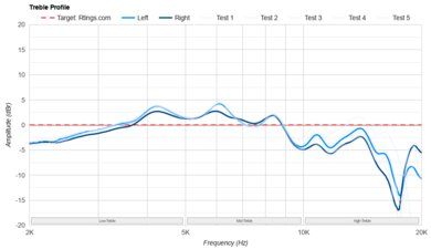 Sennheiser HD 490 PRO Treble Profile: Target Compliance