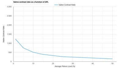 Epson Home Cinema 3800 APL Native Contrast