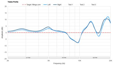 OnePlus Buds 3 Treble Profile: Target Compliance