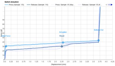 Epomaker Wisteria Linear Actuation Graph