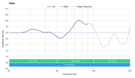 JBL Tune 660NC Wireless Treble