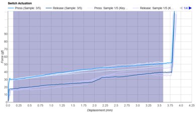 Everglide Aqua King (55g) Keystroke Data Used For Smoothness	