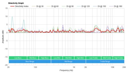 Bose SoundLink Micro Directivity Graph