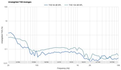 Audeze LCD-S20 THD Ratio