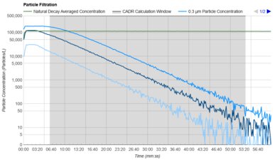 Dreo Air Purifier 539S Purification Graph