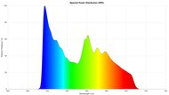 Epson EX3280 Spectral Power Distribution