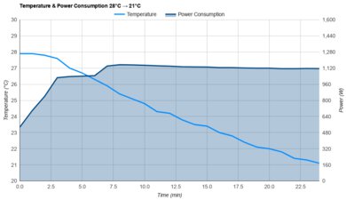 Midea U-Shaped MAW12V1QWT Temperature And Power Consumption 28°C -> 21°C