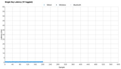 Razer Huntsman V3 Pro 8KHz Single-Key Latency Graph