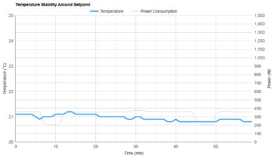 Midea MAW12HV1CWT Temperature Stability Around The Setpoint