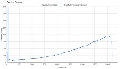 Kiprun Kipride Max Forefoot Firmness