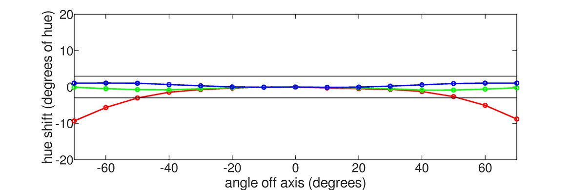 LG 34GP950G-B Horizontal Hue Graph