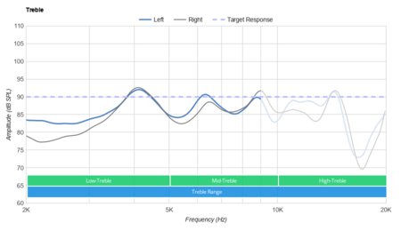 Mixcder E9 Wireless Treble