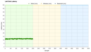 Razer DeathAdder Elite Latency Data