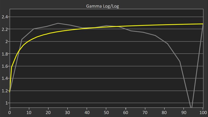 ASUS ROG Swift OLED PG27AQDP Pre Gamma Curve Picture
