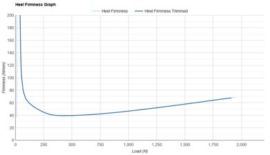 Brooks Hyperion Max 3 Heel Firmness Graph