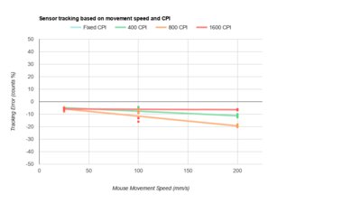 EVGA X12 CPI Graph