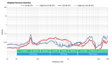 V-MODA Crossfade M-100 Weighted Harmonic Distortion