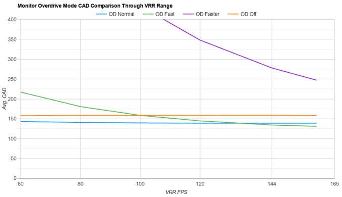 LG 32GQ950-B OD Mode CAD Comparison