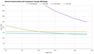LG 32GQ950-B OD Mode CAD Comparison