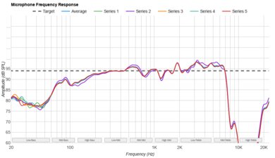 Turtle Beach Stealth 500 Microphone Frequency Response