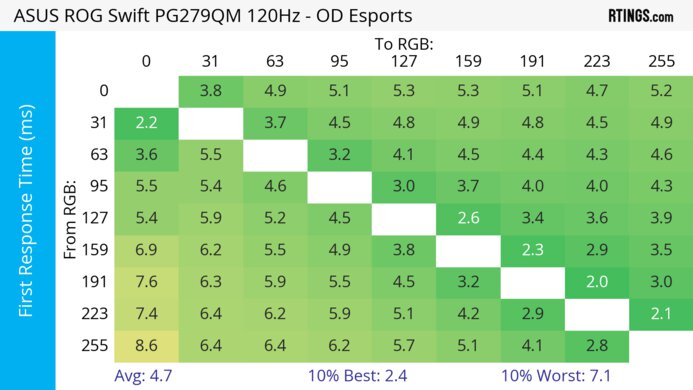 ASUS ROG Swift PG279QM 120Hz First Response Heatmap