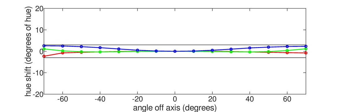Dell S3225QC Vertical Hue Graph