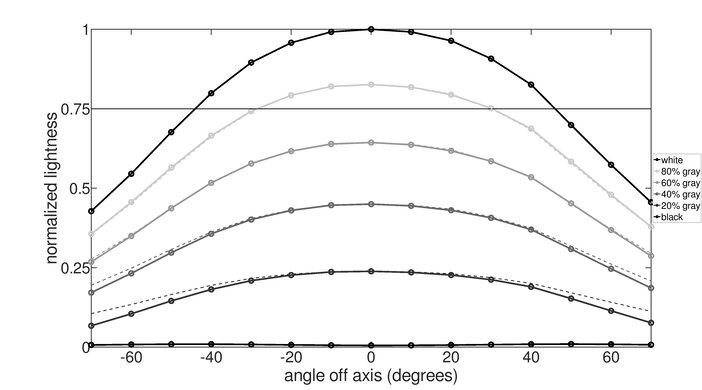 Dell U2725QE Horizontal Lightness Graph