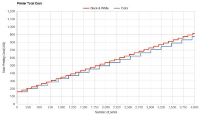 HP OfficeJet 8015e Printer Total Cost